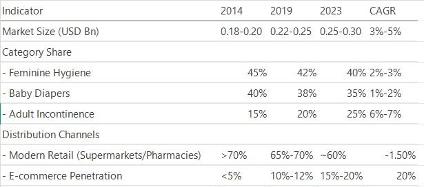 Analysis of the Current Status and Future Trends of the Disposable Sanitary Products Market in Chile
