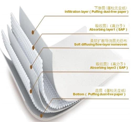 Core Design and Consumer Demand: Technological Evolution of Absorbent Cores for Diapers and Sanitary Napkins