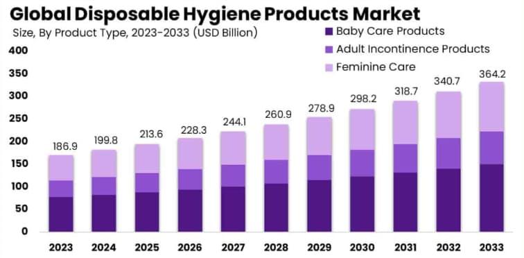 Market Trends of Disposable Sanitary Products in South America: Opportunities and Challenges for B2B Factories