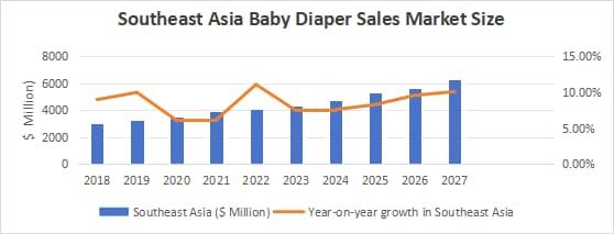 Exploring the Southeast Asian Disposable Sanitary Products Market: Potential Analysis of the Baby Diaper Track