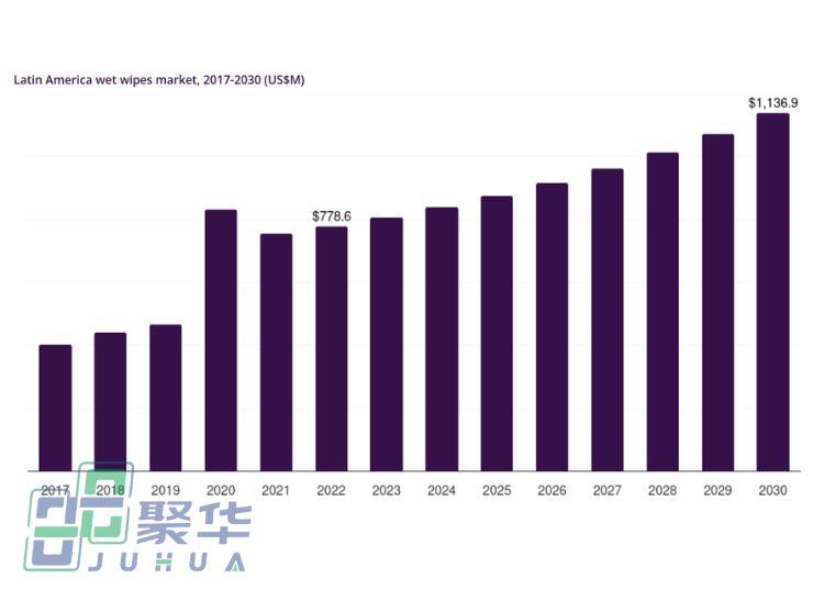 Rising Demand for Wet Wipes in South America: A Golden Opportunity for Spunlace Nonwoven Suppliers