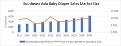 Exploring the Southeast Asian Disposable Sanitary Products Market: Potential Analysis of the Baby Diaper Track